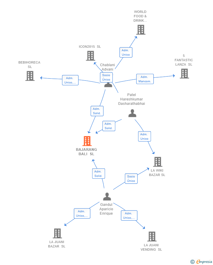 Vinculaciones societarias de BAJARANG BALI SL