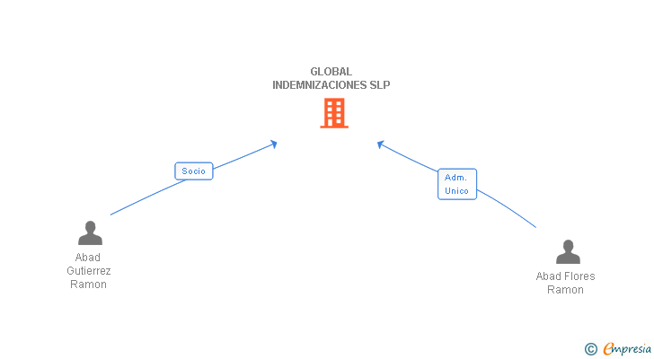 Vinculaciones societarias de GLOBAL INDEMNIZACIONES SLP