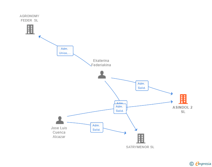 Vinculaciones societarias de ASINDOL 2 SL