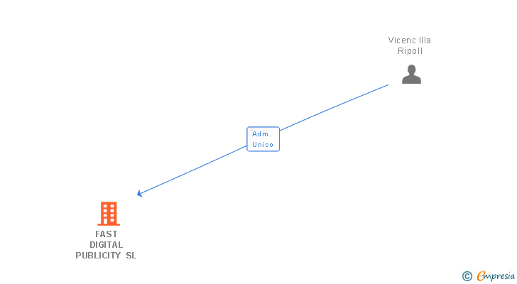 Vinculaciones societarias de FAST DIGITAL PUBLICITY SL