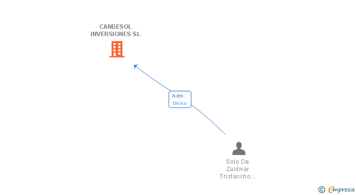 Vinculaciones societarias de CANDESOL INVERSIONES SL