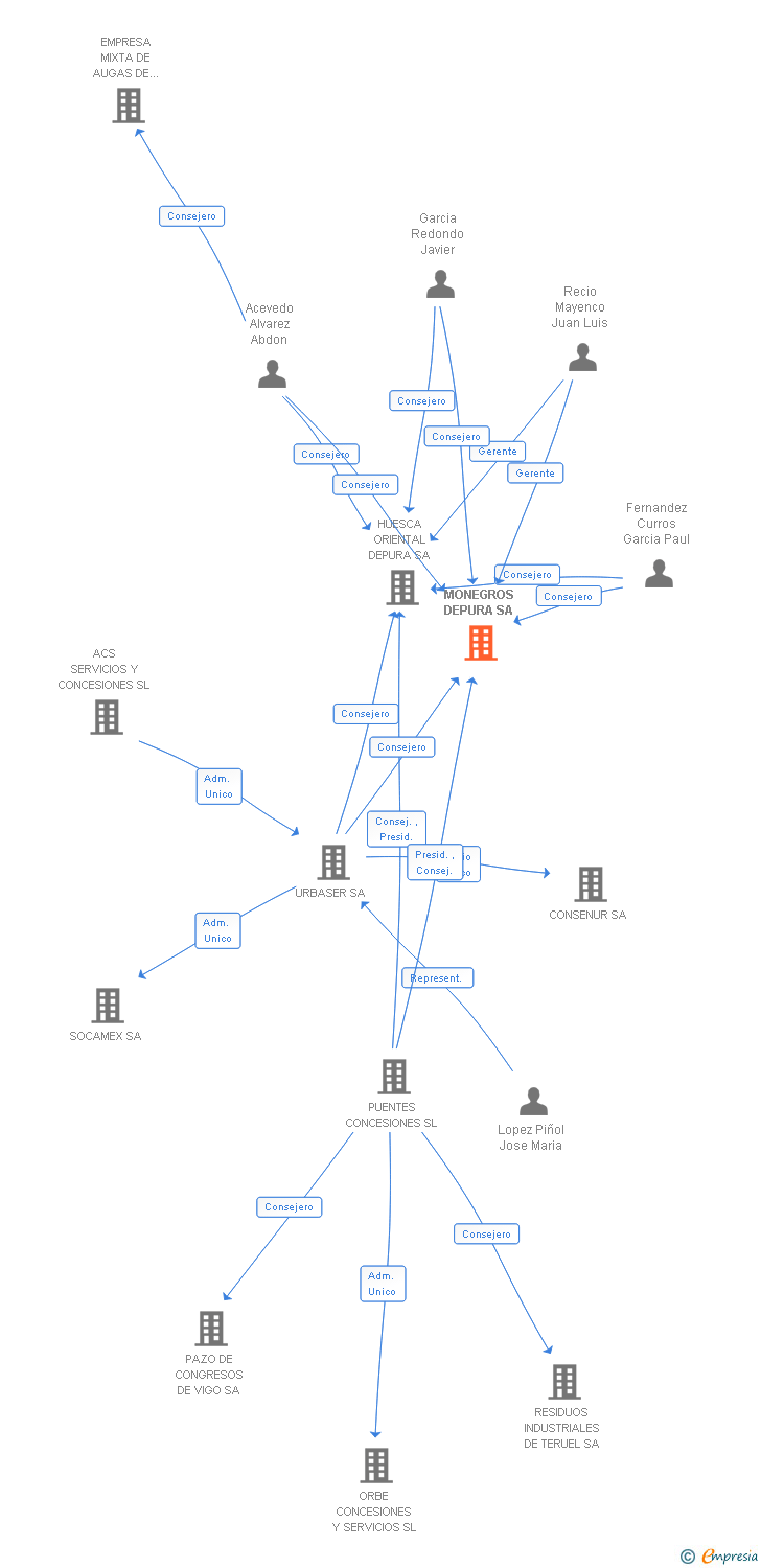 Vinculaciones societarias de MONEGROS DEPURA SA
