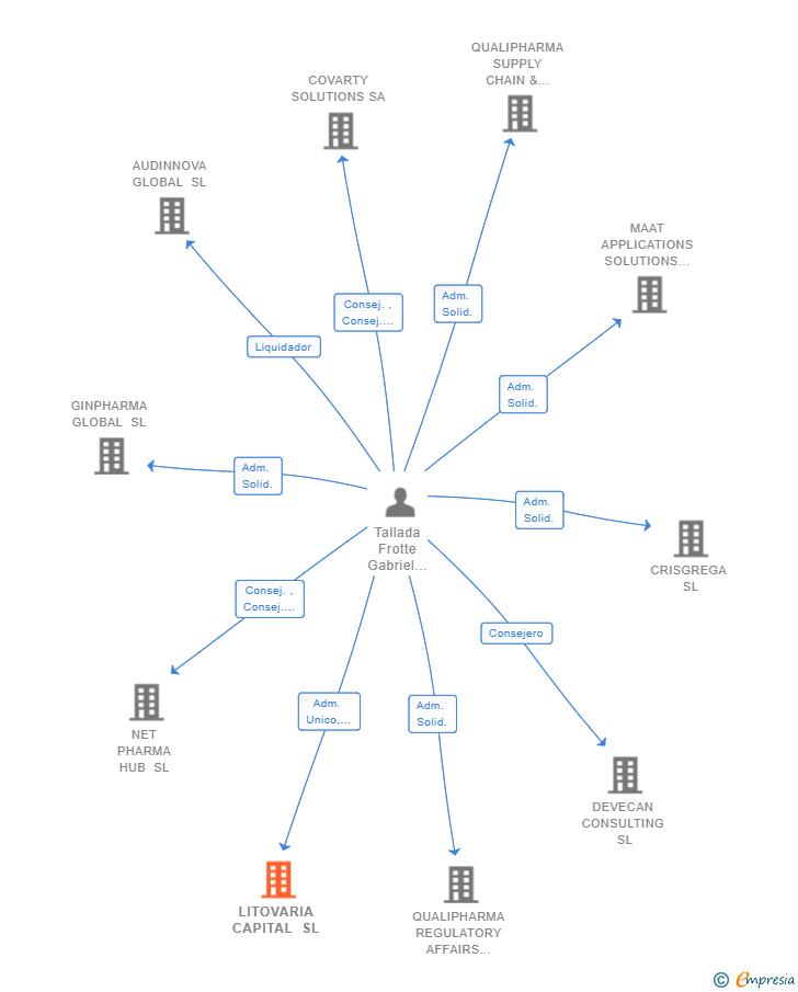 Vinculaciones societarias de LITOVARIA CAPITAL SL