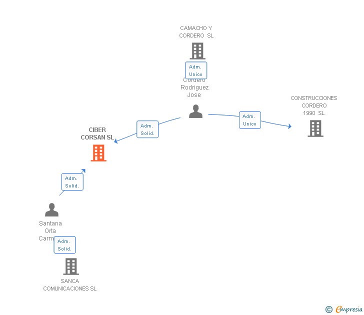 Vinculaciones societarias de CIBER CORSAN SL