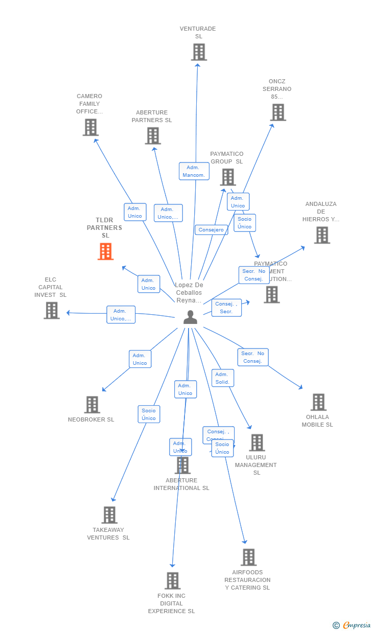 Vinculaciones societarias de TLDR PARTNERS SL