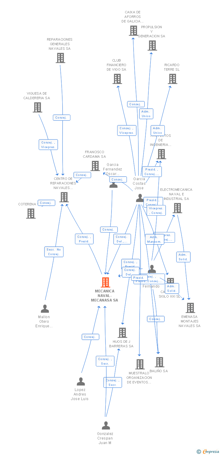 Vinculaciones societarias de MECANICA NAVAL-MECANASA SA