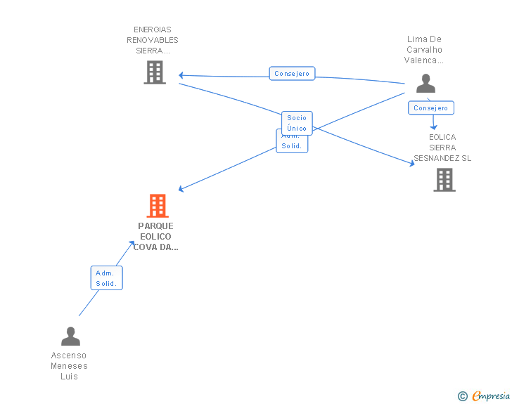 Vinculaciones societarias de PARQUE EOLICO COVA DA SERPE II SL