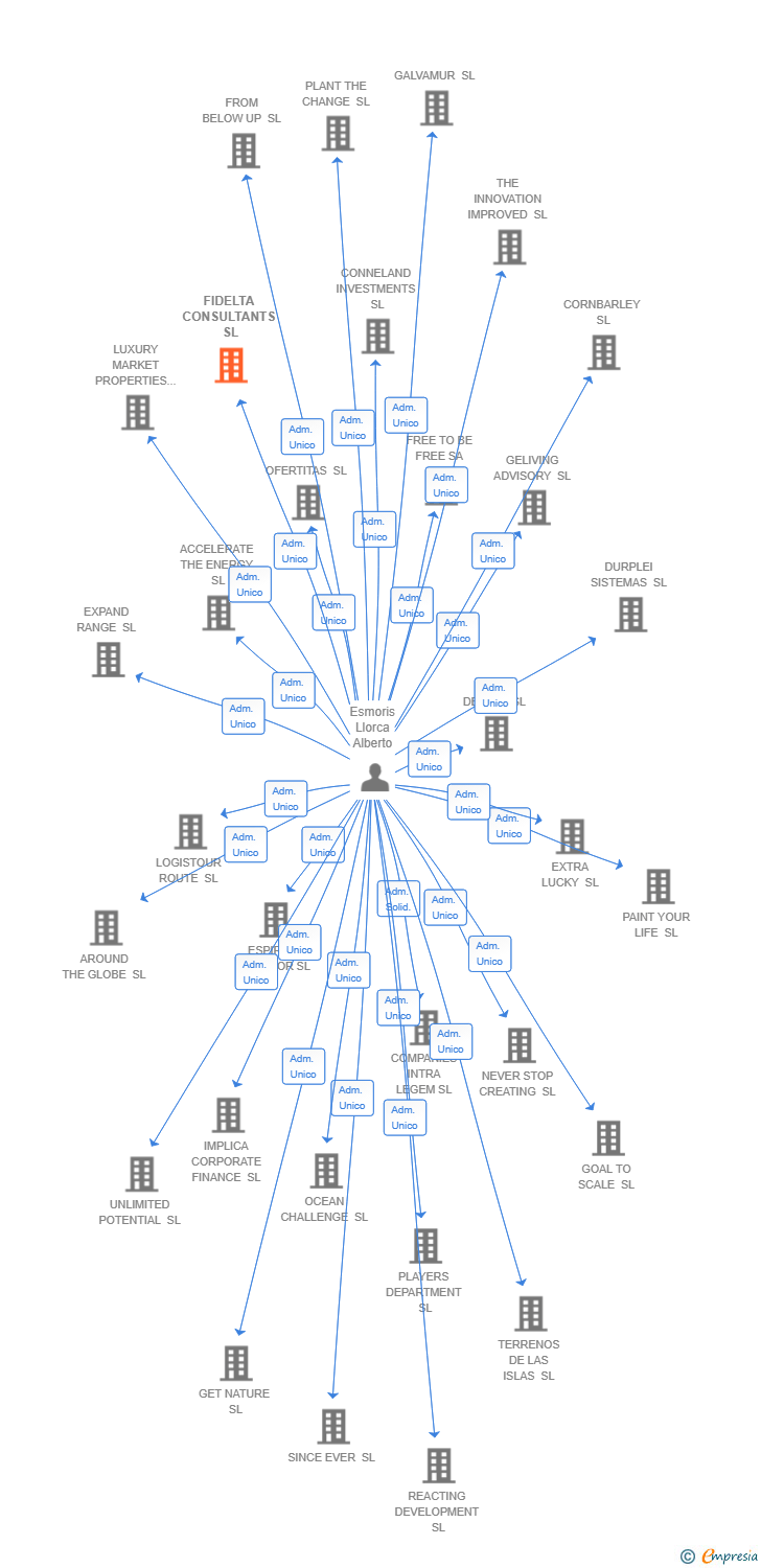 Vinculaciones societarias de FIDELTA CONSULTANTS SL