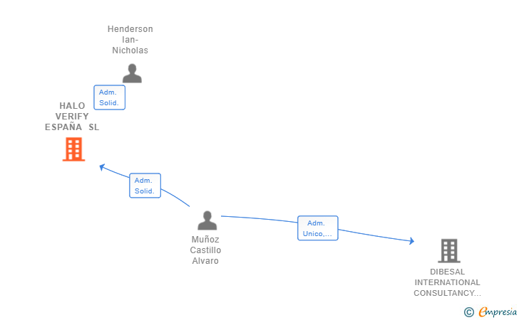 Vinculaciones societarias de HALO VERIFY ESPAÑA SL (EXTINGUIDA)