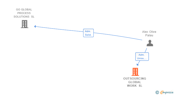 Vinculaciones societarias de OUTSOURCING GLOBAL WORK SL