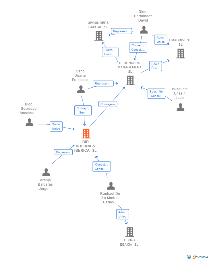 Vinculaciones societarias de BID HOLDINGS IBERICA SL