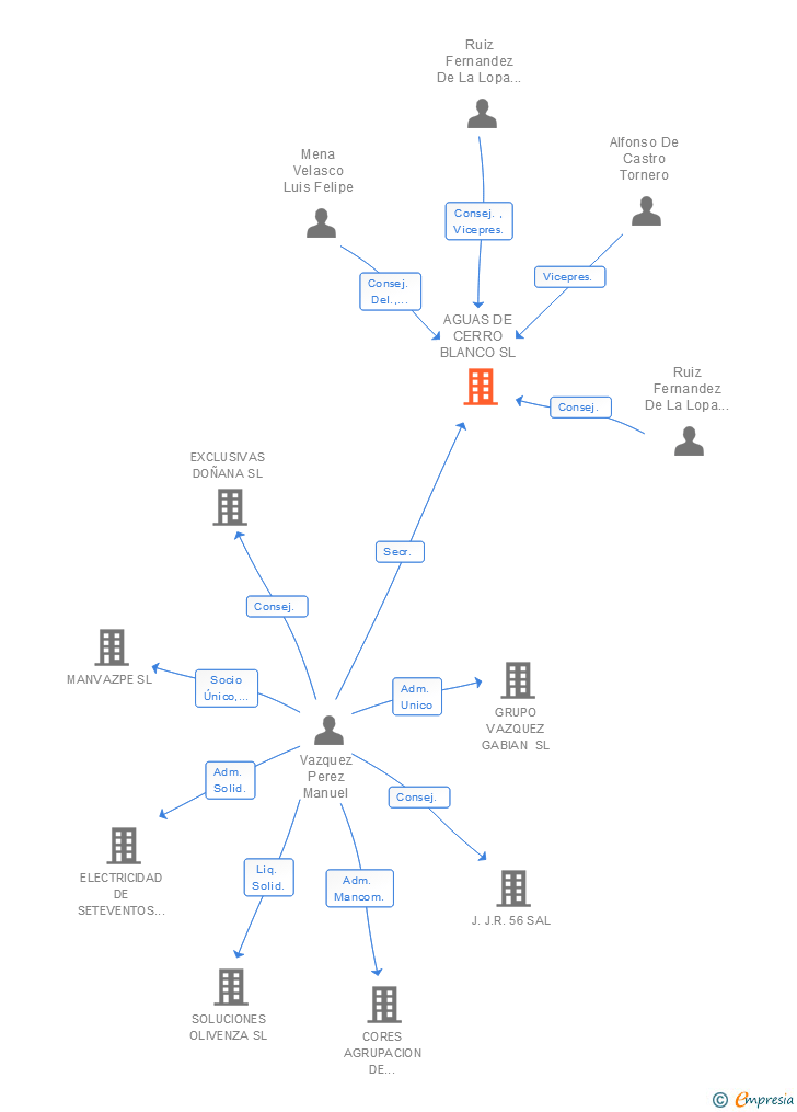 Vinculaciones societarias de AGUAS DE CERRO BLANCO SL