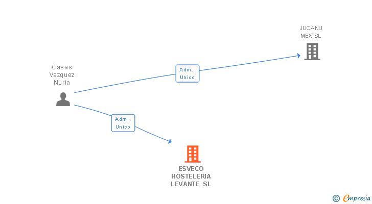 Vinculaciones societarias de ESVECO HOSTELERIA LEVANTE SL