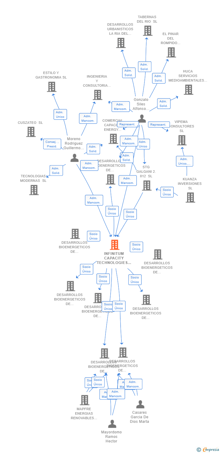 Vinculaciones societarias de INFINITUM CAPACITY TECHNOLOGIES SL