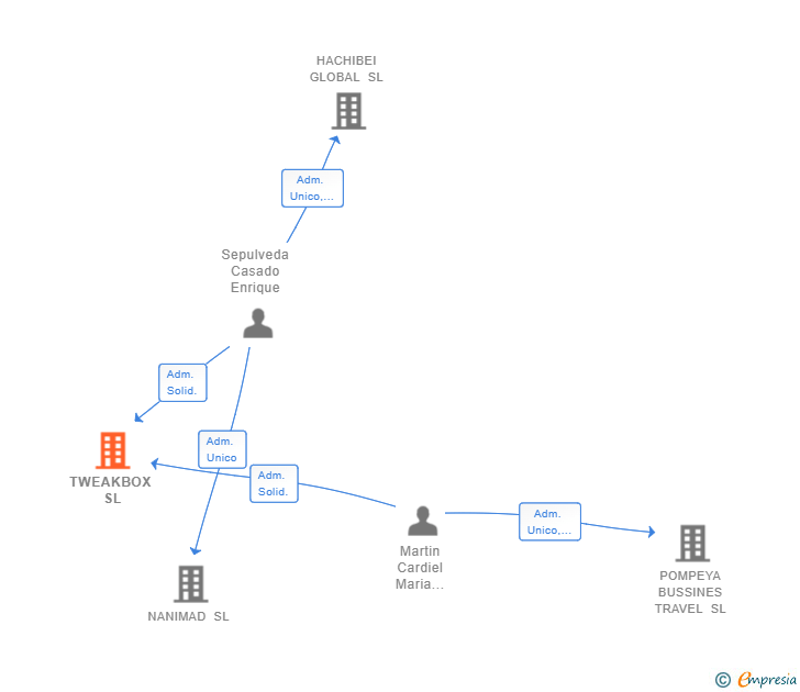 Vinculaciones societarias de TWEAKBOX SL