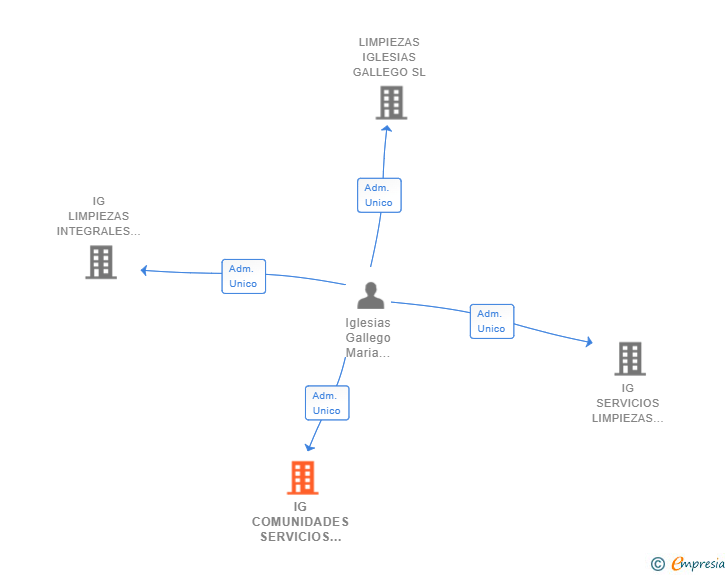 Vinculaciones societarias de IG COMUNIDADES SERVICIOS INTEGRALES SL