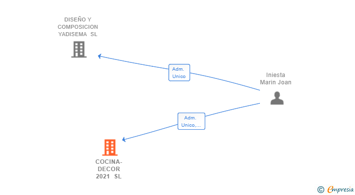 Vinculaciones societarias de COCINA-DECOR 2021 SL