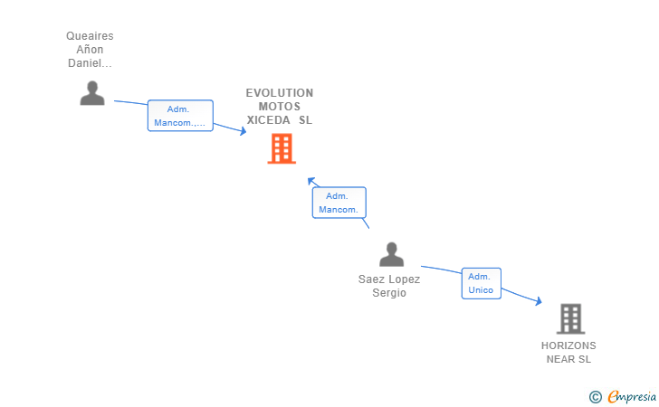 Vinculaciones societarias de EVOLUTION MOTOS XICEDA SL