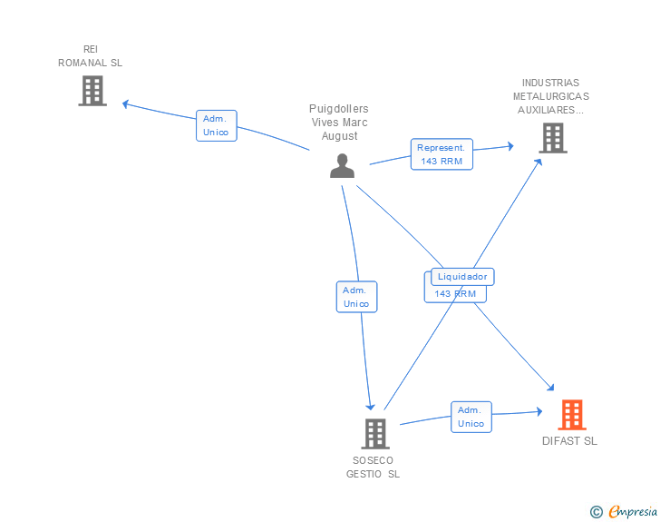 Vinculaciones societarias de DIFAST SL