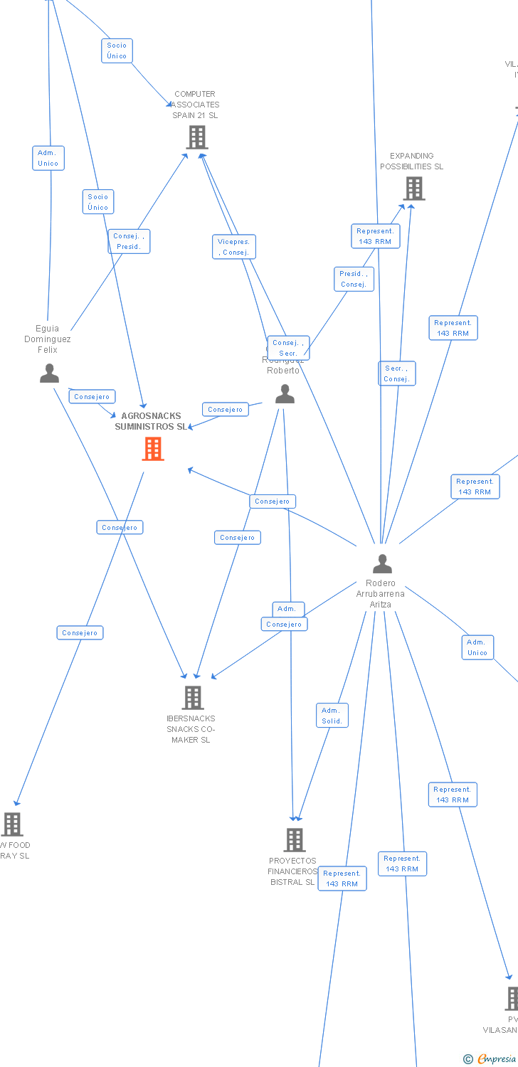 Vinculaciones societarias de AGROSNACKS SUMINISTROS SL