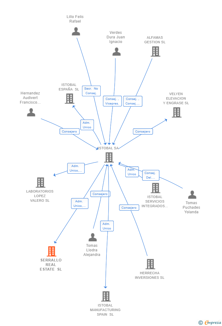 Vinculaciones societarias de SERRALLO REAL ESTATE SL
