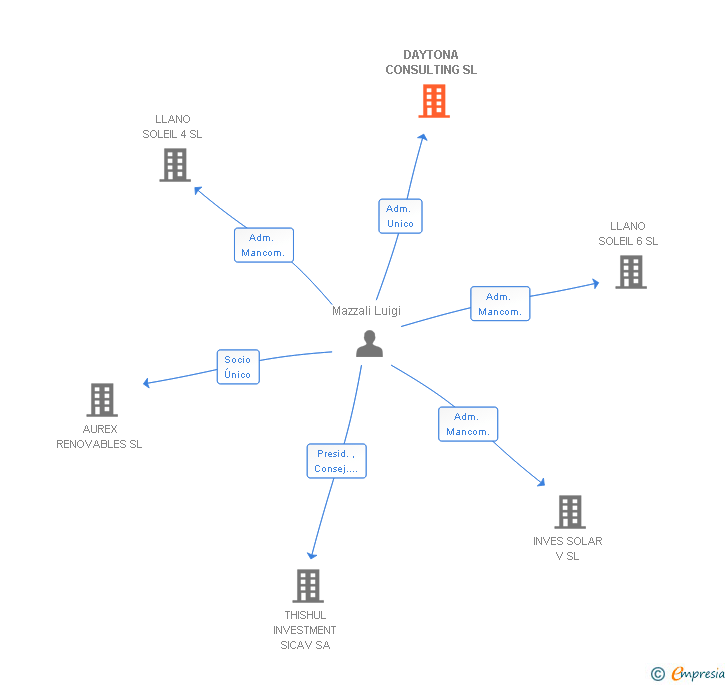 Vinculaciones societarias de DAYTONA CONSULTING SL