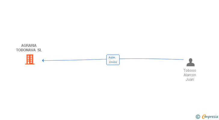 Vinculaciones societarias de AGRARIA TOBONAVA SL
