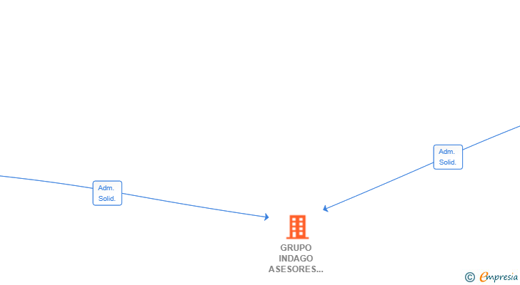 Vinculaciones societarias de GRUPO INDAGO ASESORES SL