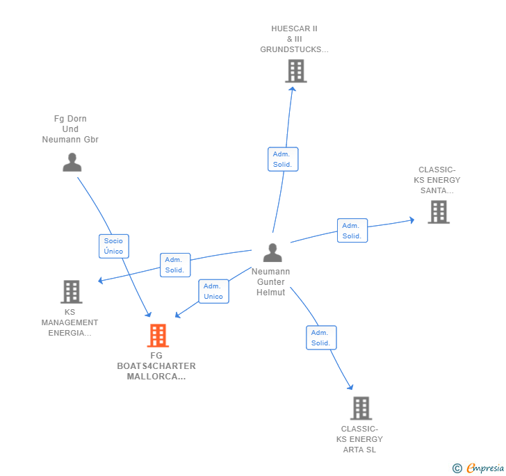 Vinculaciones societarias de FG BOATS4CHARTER MALLORCA SL