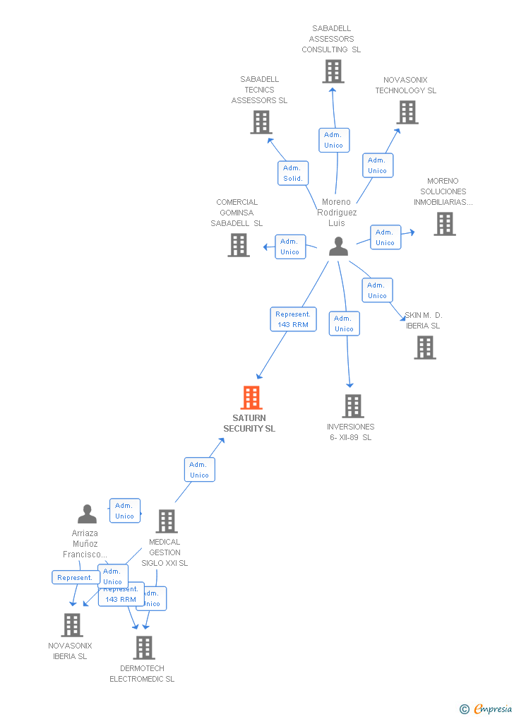 Vinculaciones societarias de SATURN SECURITY SL