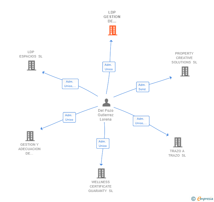 Vinculaciones societarias de LDP GESTION DE ESPACIOS SL