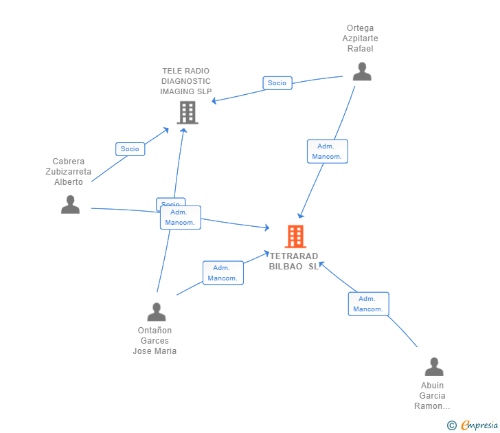 Vinculaciones societarias de TETRARAD BILBAO SL