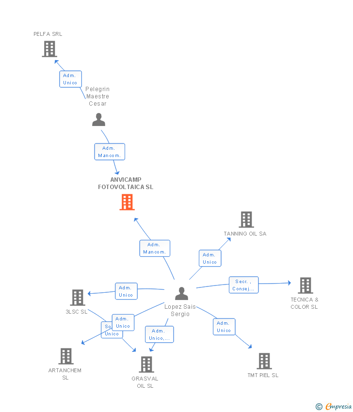 Vinculaciones societarias de ANVICAMP FOTOVOLTAICA SL