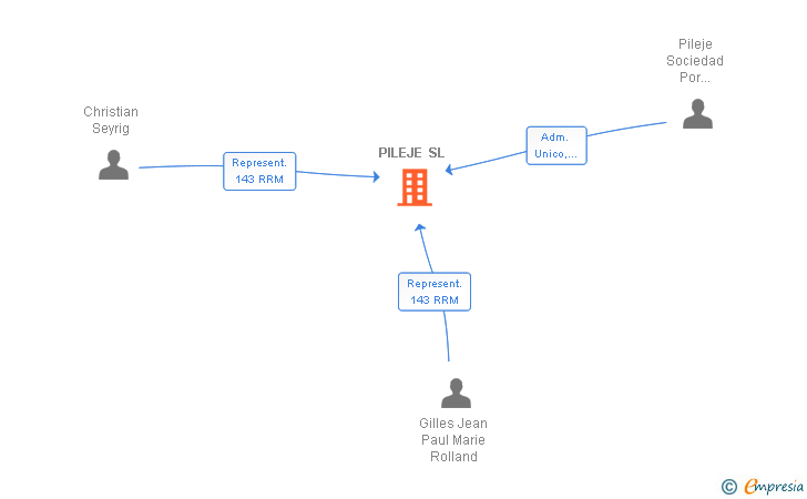 Vinculaciones societarias de PILEJE SL