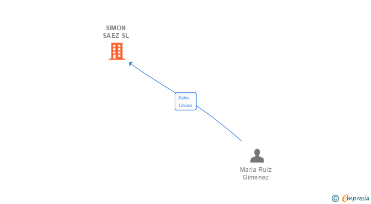 Vinculaciones societarias de SIMON SAEZ SL