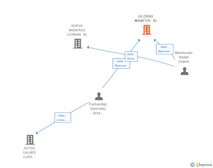 Vinculaciones societarias de GLOBAL MANFER SL