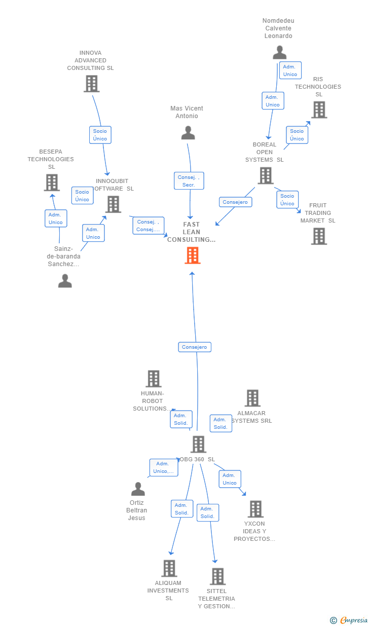 Vinculaciones societarias de FAST LEAN CONSULTING SL