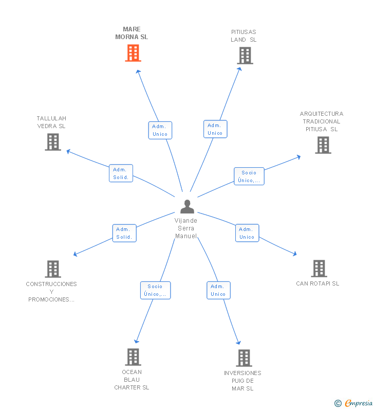 Vinculaciones societarias de MARE MORNA SL