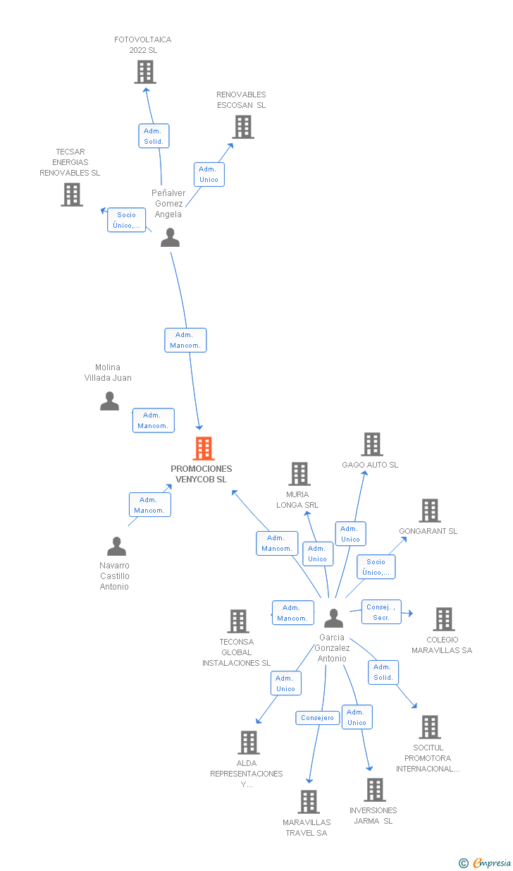 Vinculaciones societarias de PROMOCIONES VENYCOB SL