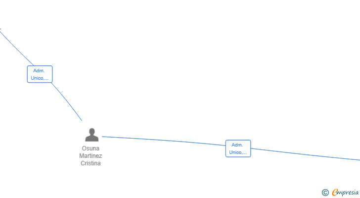 Vinculaciones societarias de AVALILO RESTAURACION SL