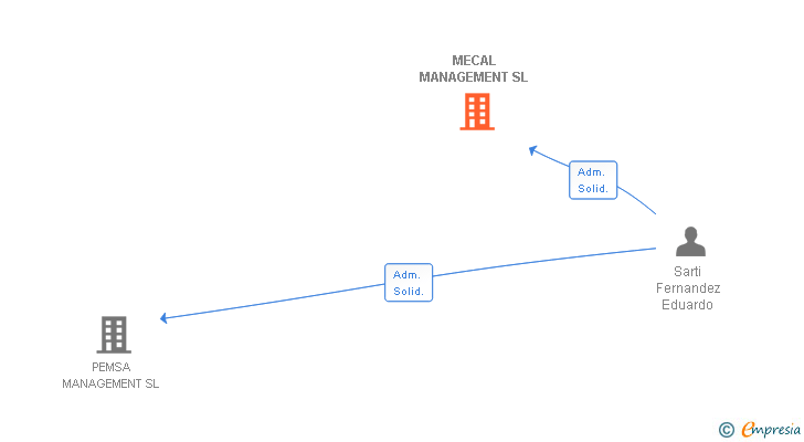 Vinculaciones societarias de MECAL MANAGEMENT SL