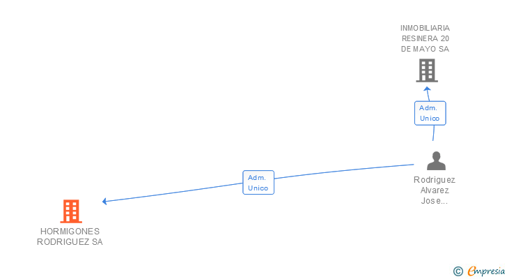 Vinculaciones societarias de HORMIGONES RODRIGUEZ SA