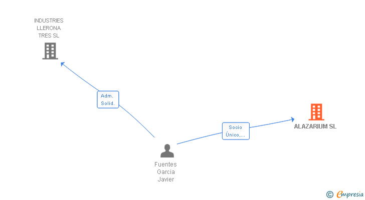 Vinculaciones societarias de ALAZARIUM SL