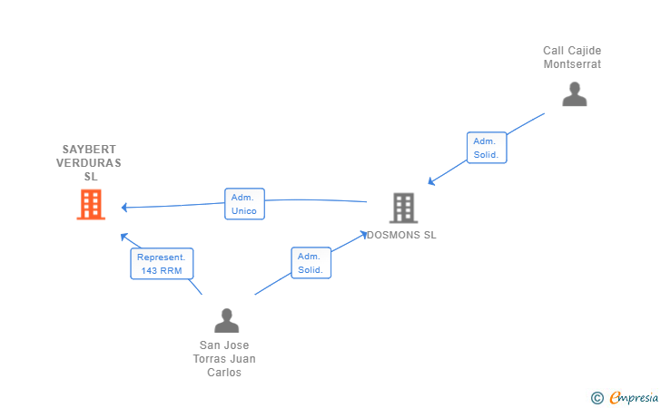 Vinculaciones societarias de SAYBERT VERDURAS SL