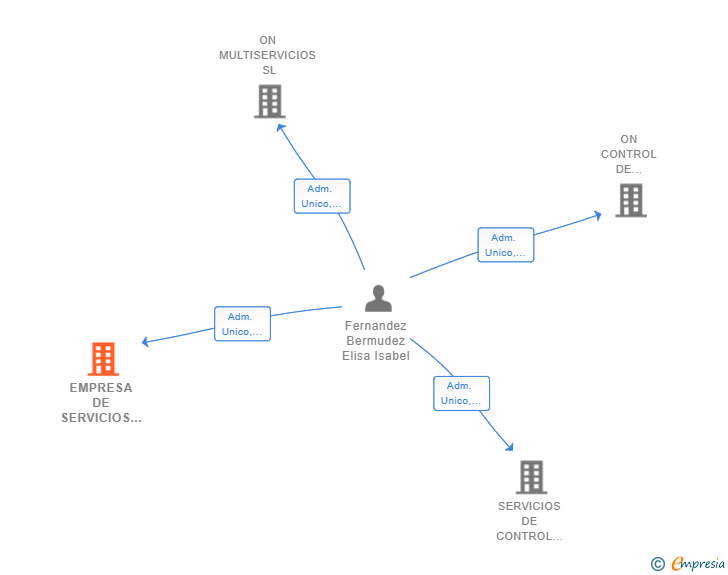 Vinculaciones societarias de EMPRESA DE SERVICIOS DE CONTROL Y MANTENIMIENTO DE FINCAS Y RECINTOS SRL