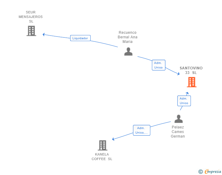 Vinculaciones societarias de SANTOVINO 33 SL