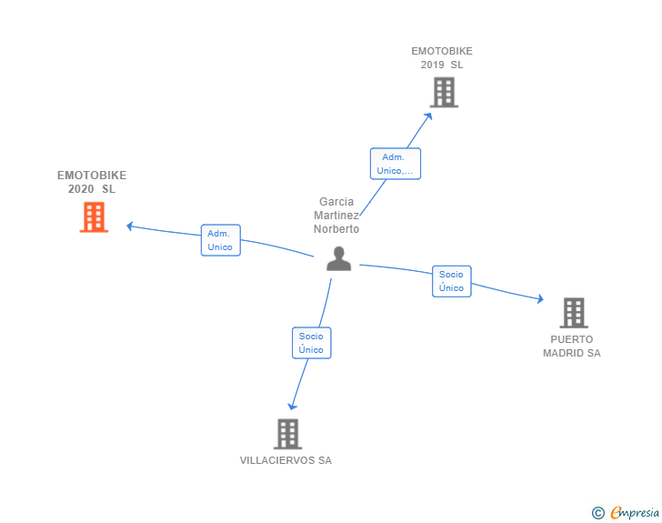 Vinculaciones societarias de EMOTOBIKE 2020 SL