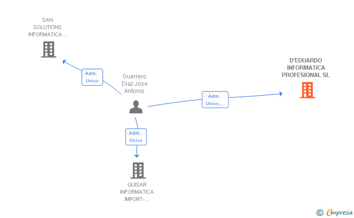 Vinculaciones societarias de D'EDUARDO INFORMATICA PROFESIONAL SL