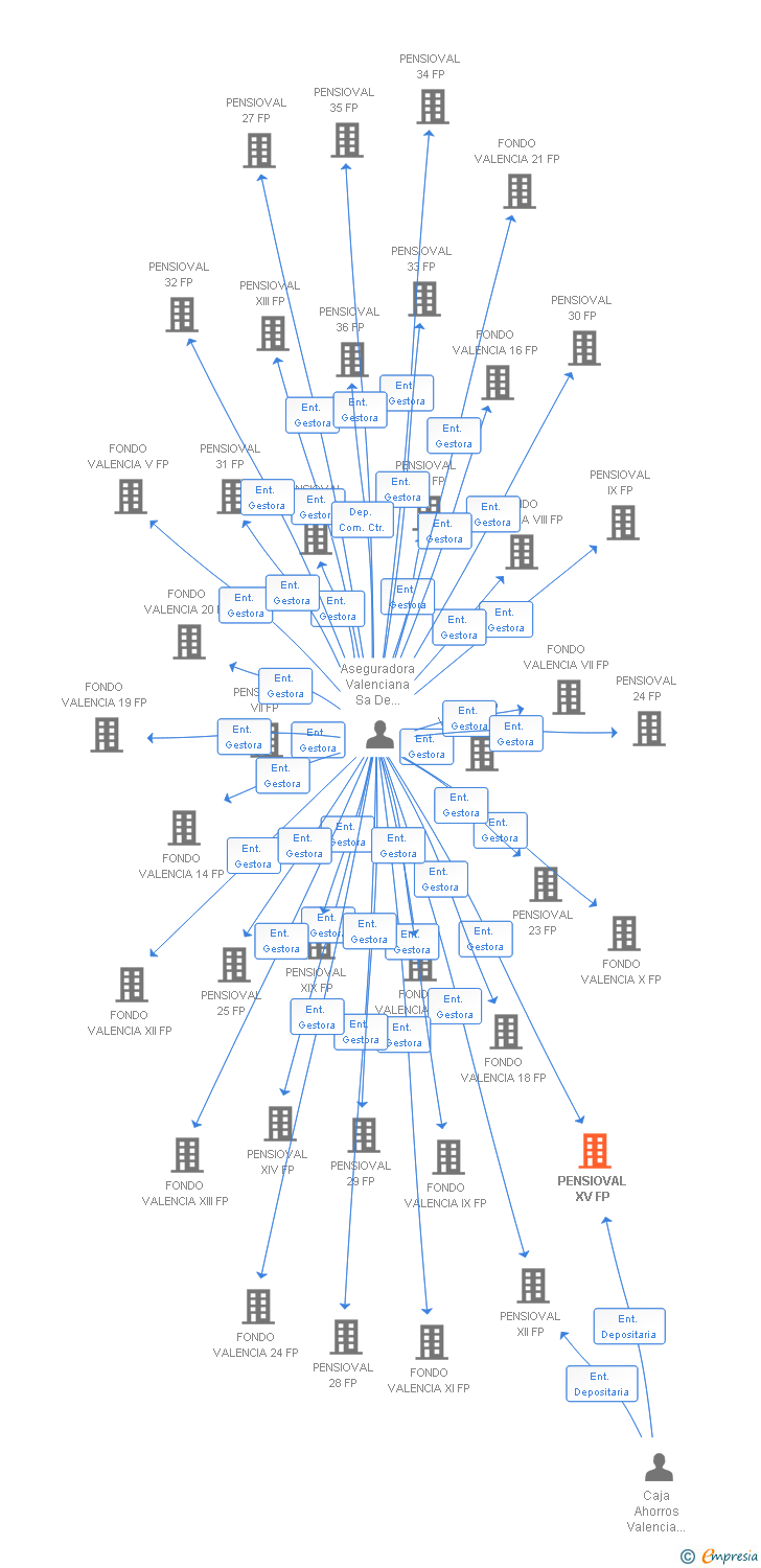 Vinculaciones societarias de PENSIOVAL XV FP