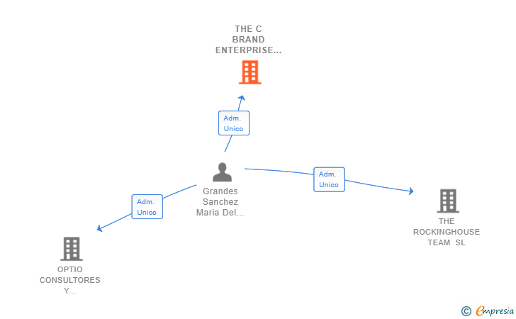 Vinculaciones societarias de THE C BRAND ENTERPRISE SL